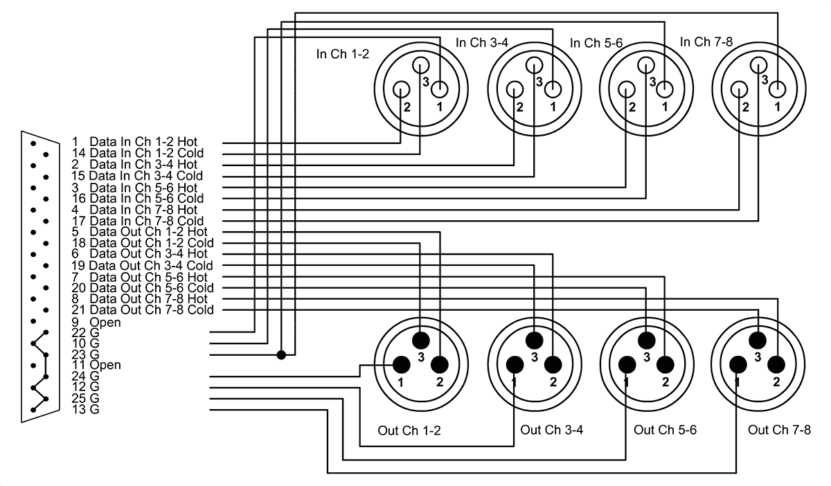Interface Cable SUB-D/4 XLR Males + 4 XLR Females 3 M
