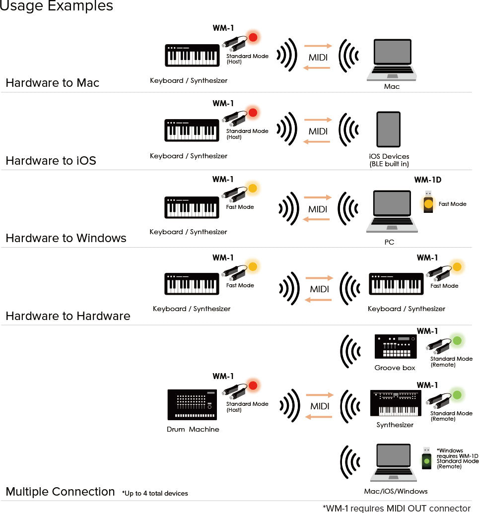 WM-1 - Wireless MIDI system